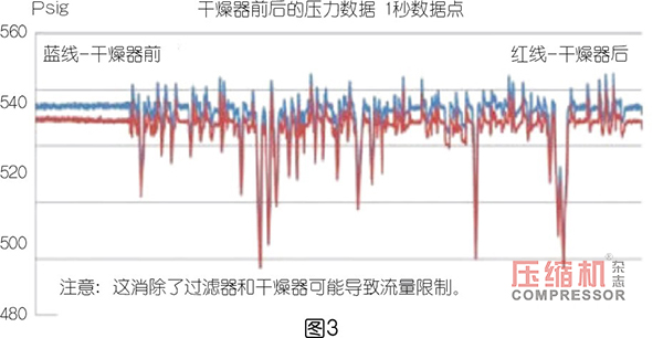 
PET 吹塑填充装置用压缩机选型优化探索