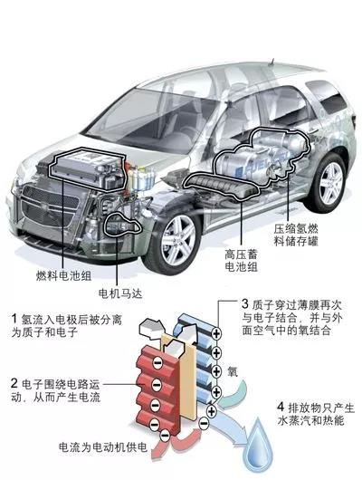 
除了空压机,氢燃料电池汽车产业化还差什么 ？