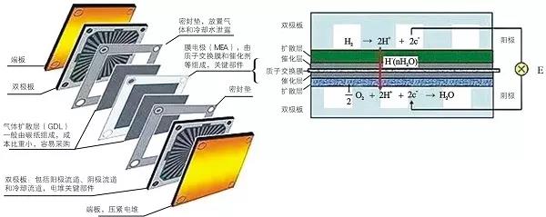 
除了空压机,氢燃料电池汽车产业化还差什么 ？