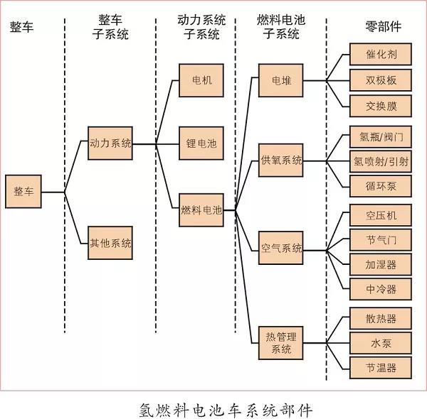 
除了空压机,氢燃料电池汽车产业化还差什么 ？