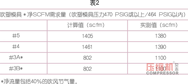 
PET 吹塑填充装置用压缩机选型优化探索