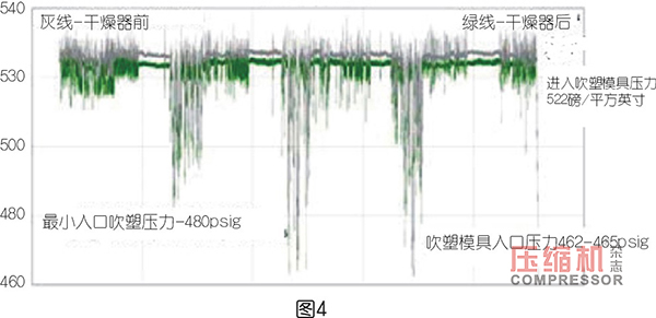 
PET 吹塑填充装置用压缩机选型优化探索