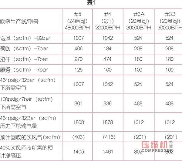 
PET 吹塑填充装置用压缩机选型优化探索