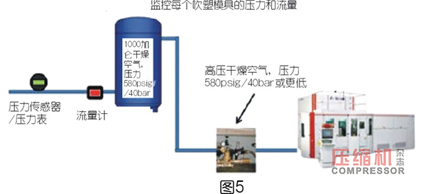 
PET 吹塑填充装置用压缩机选型优化探索