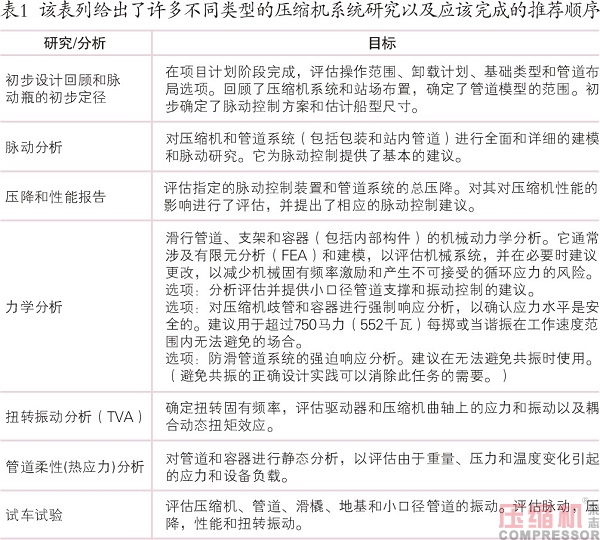 
往复压缩机脉动和振动分析控制研究