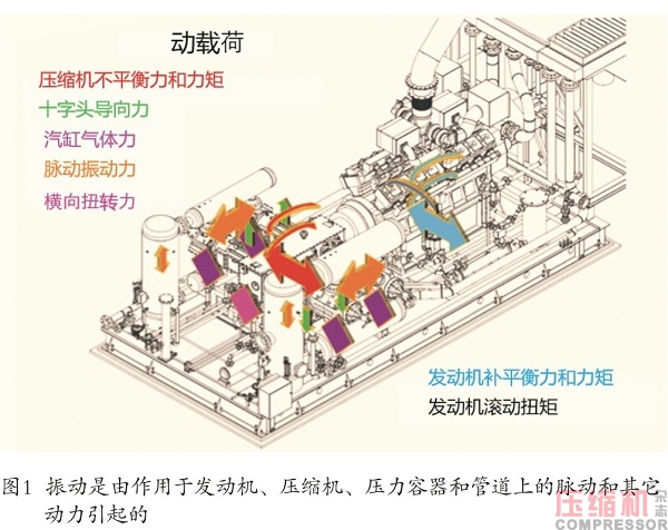 
往复压缩机脉动和振动分析控制研究