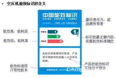 
空压机的能效等级普及篇