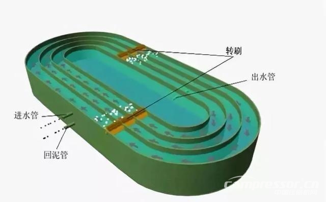 
一文搞懂国内6大主流污水处理工艺！就知道空压机的用途了