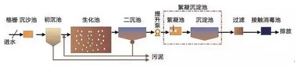 
一文搞懂国内6大主流污水处理工艺！就知道空压机的用途了