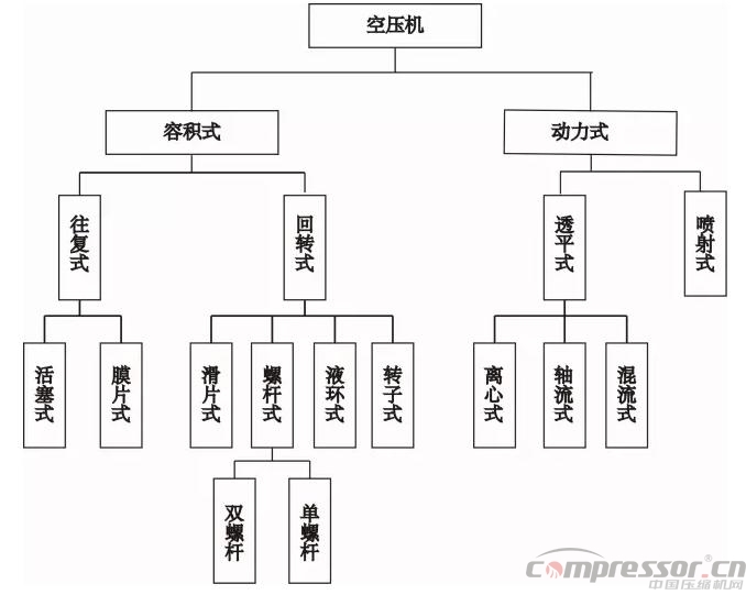 
空压机发展简史