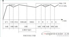 
空压机节能变频技术起底