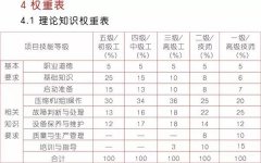 《压缩机操作工》国家标准出来了，看看你能评第几级？