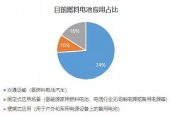 氢能和燃料电池行业了解