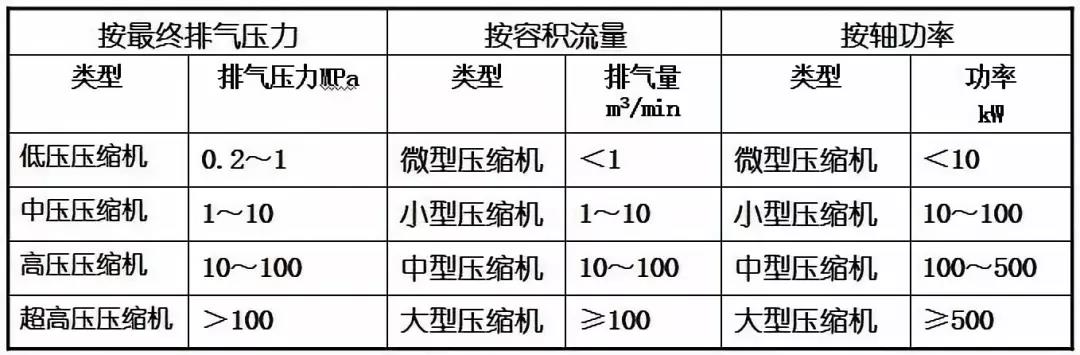 空压机培训100课之003：空压机综述与分类