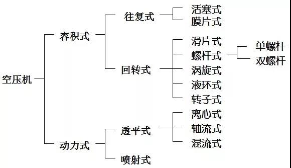 空压机培训100课之003：空压机综述与分类