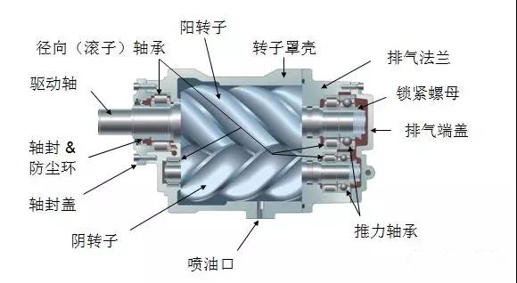 空压机培训100课之010：容积式-双螺杆压缩机概述（一）