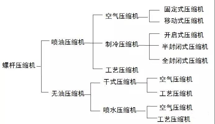 空压机培训100课之010：容积式-双螺杆压缩机概述（一）