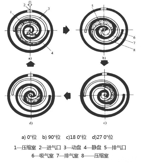 空压机培训100课之015：容积式-滑片机、涡旋机的结构、原理及优缺点