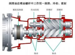 空压机培训100课之017：喷油螺杆空压机为什么要“喷油”？