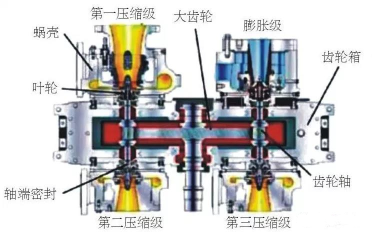 空压机培训100课之016：离心式压缩机的结构、原理及优缺点