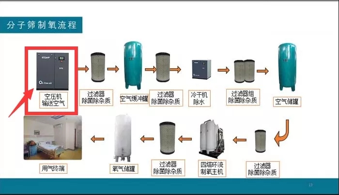 你知道制氧制氮行业为什么要用无油空压机吗？原因都在这！